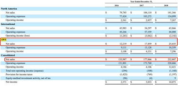 亚马逊云计算在华祭出价格战 电商撤出后的战略调整与本土化竞争